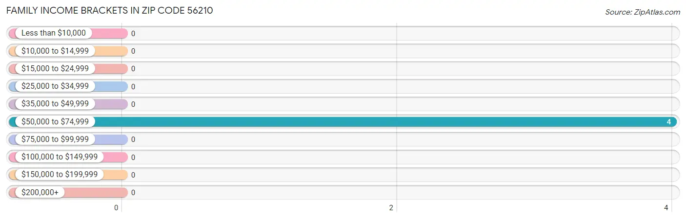 Family Income Brackets in Zip Code 56210