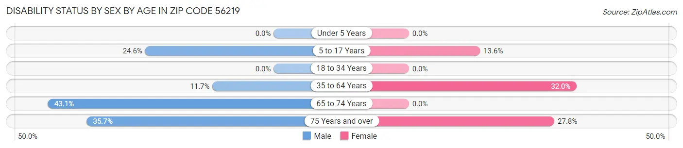 Disability Status by Sex by Age in Zip Code 56219