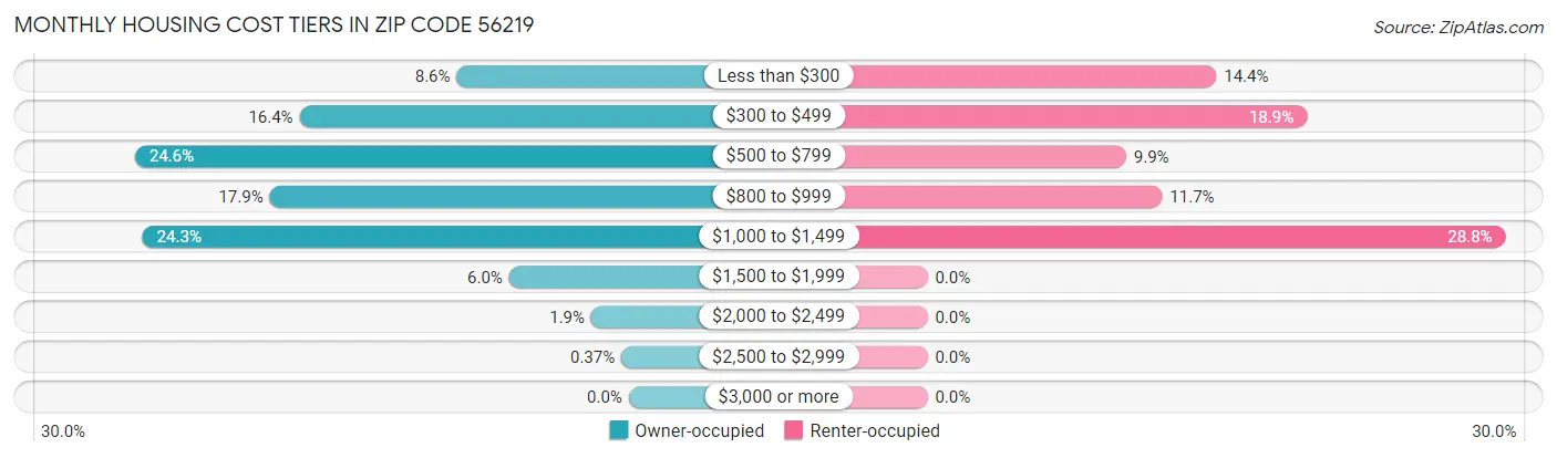 Monthly Housing Cost Tiers in Zip Code 56219