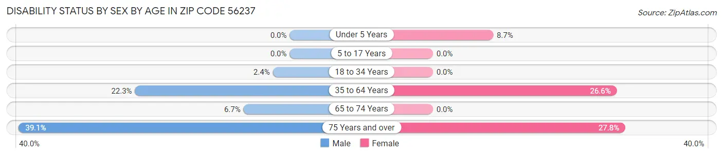 Disability Status by Sex by Age in Zip Code 56237