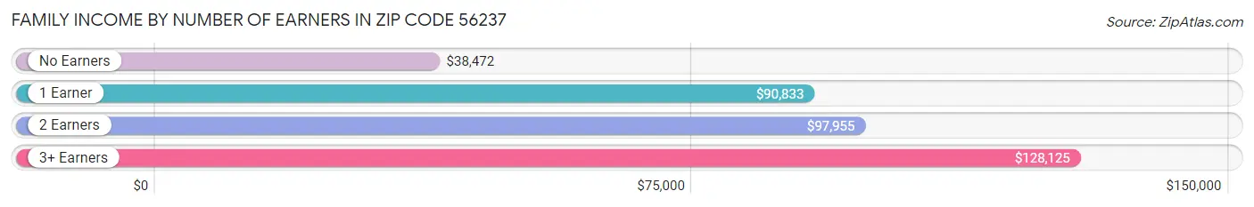 Family Income by Number of Earners in Zip Code 56237