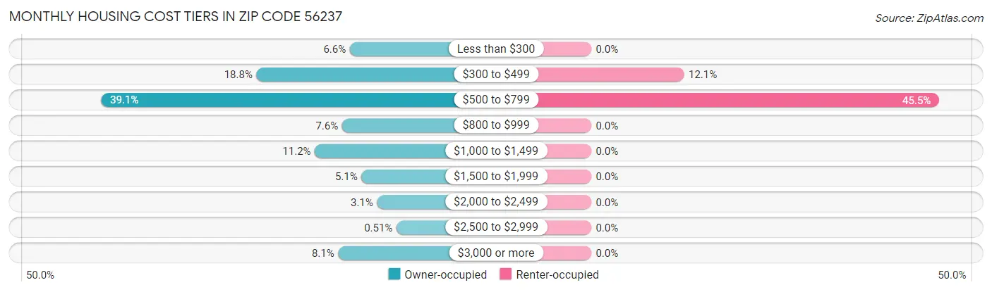 Monthly Housing Cost Tiers in Zip Code 56237