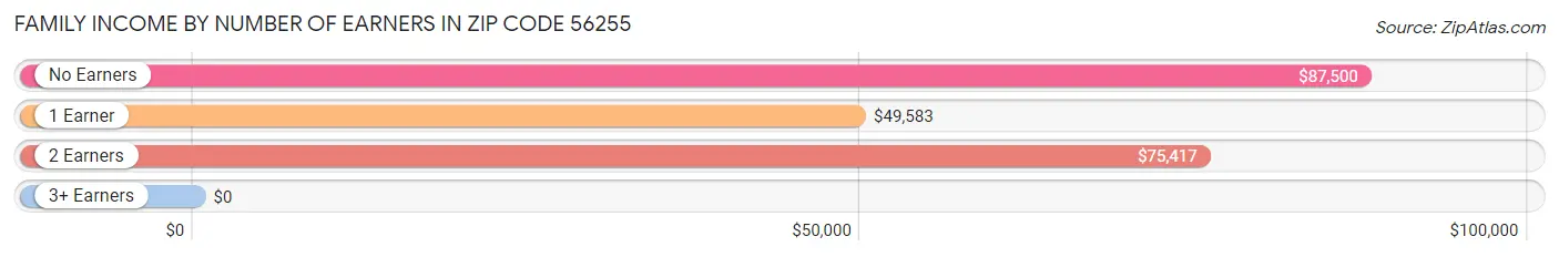 Family Income by Number of Earners in Zip Code 56255