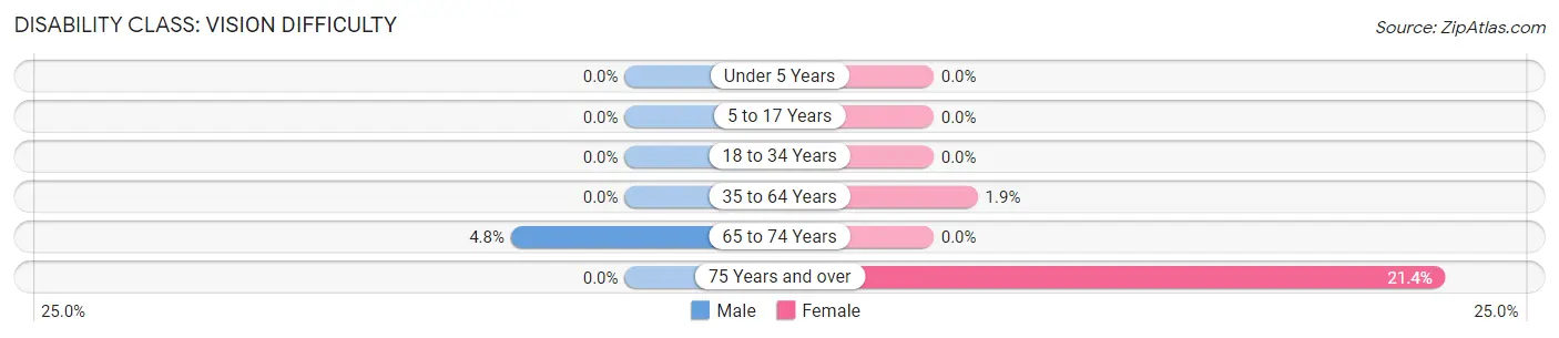 Disability in Zip Code 56255: <span>Vision Difficulty</span>