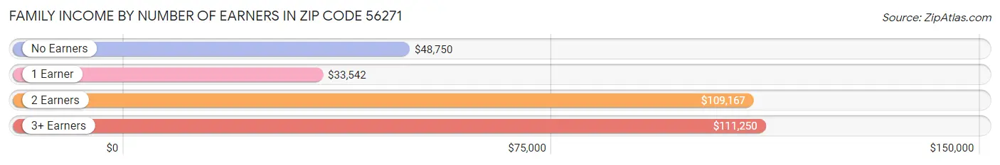 Family Income by Number of Earners in Zip Code 56271