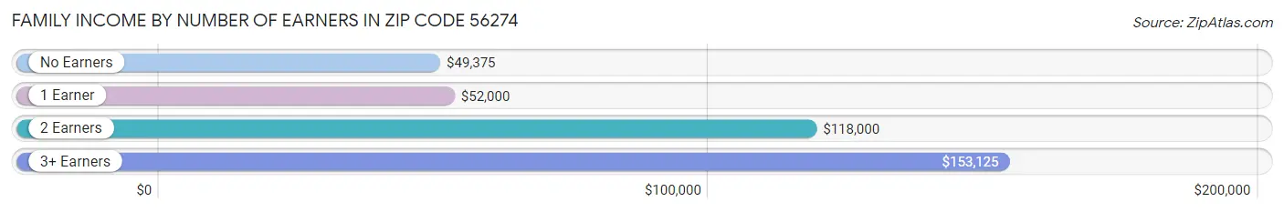 Family Income by Number of Earners in Zip Code 56274