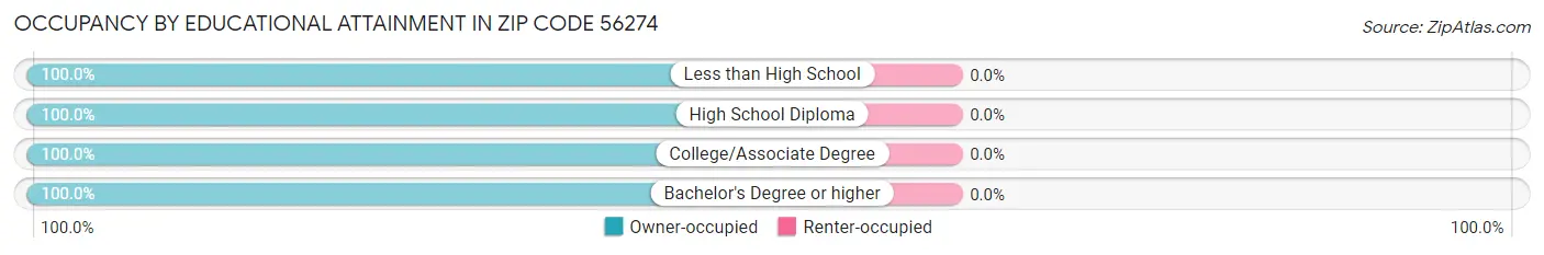 Occupancy by Educational Attainment in Zip Code 56274