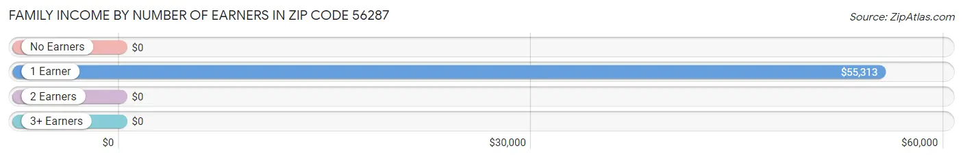 Family Income by Number of Earners in Zip Code 56287