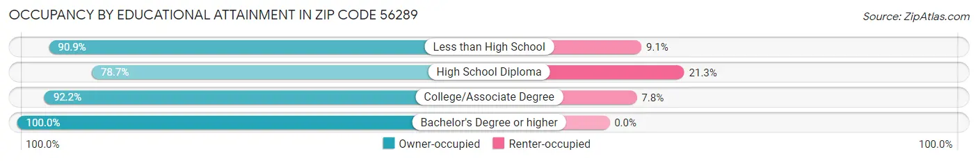 Occupancy by Educational Attainment in Zip Code 56289