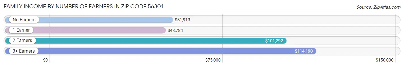 Family Income by Number of Earners in Zip Code 56301