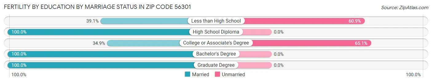 Female Fertility by Education by Marriage Status in Zip Code 56301