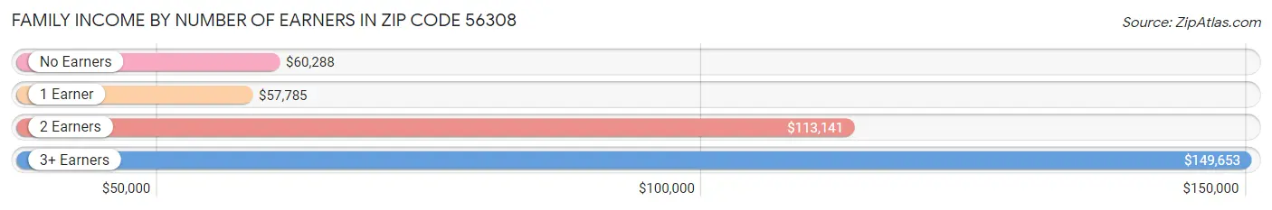 Family Income by Number of Earners in Zip Code 56308