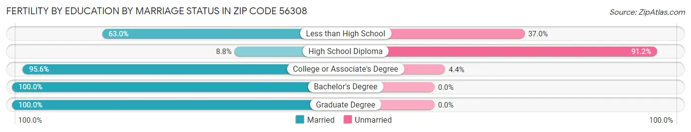 Female Fertility by Education by Marriage Status in Zip Code 56308