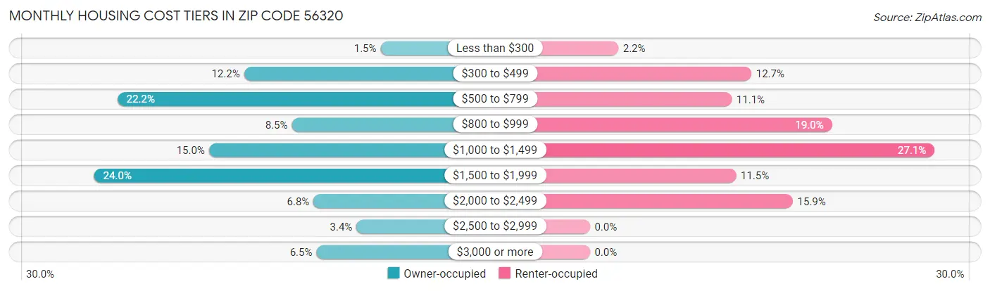 Monthly Housing Cost Tiers in Zip Code 56320