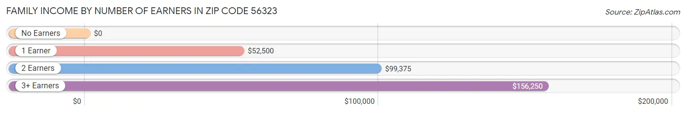 Family Income by Number of Earners in Zip Code 56323