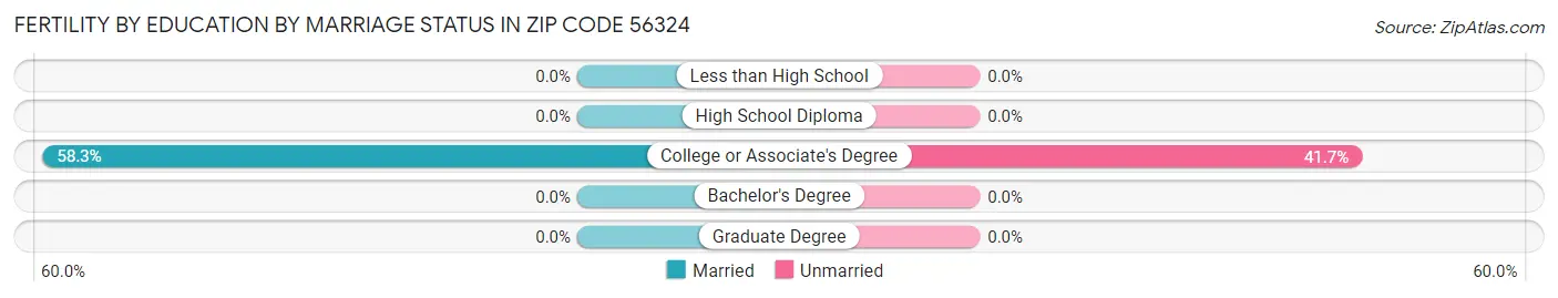 Female Fertility by Education by Marriage Status in Zip Code 56324