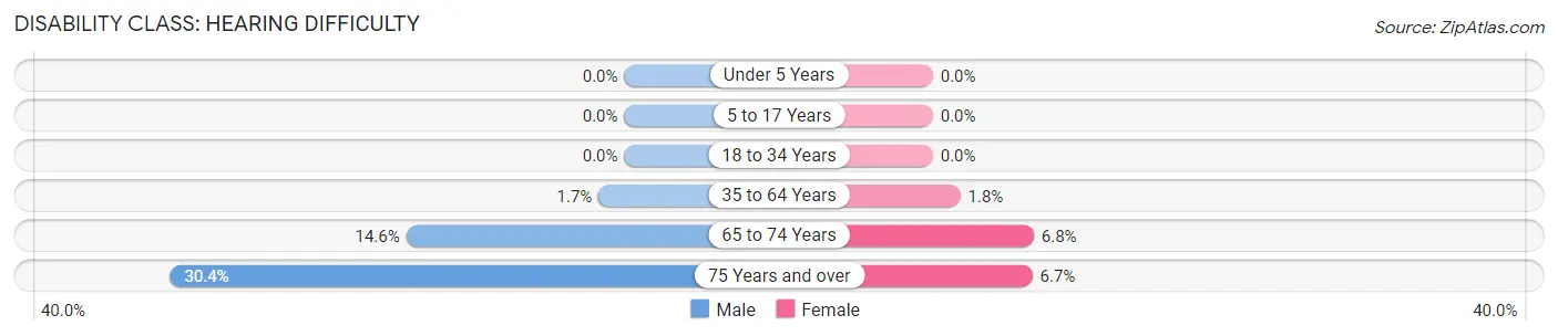 Disability in Zip Code 56324: <span>Hearing Difficulty</span>