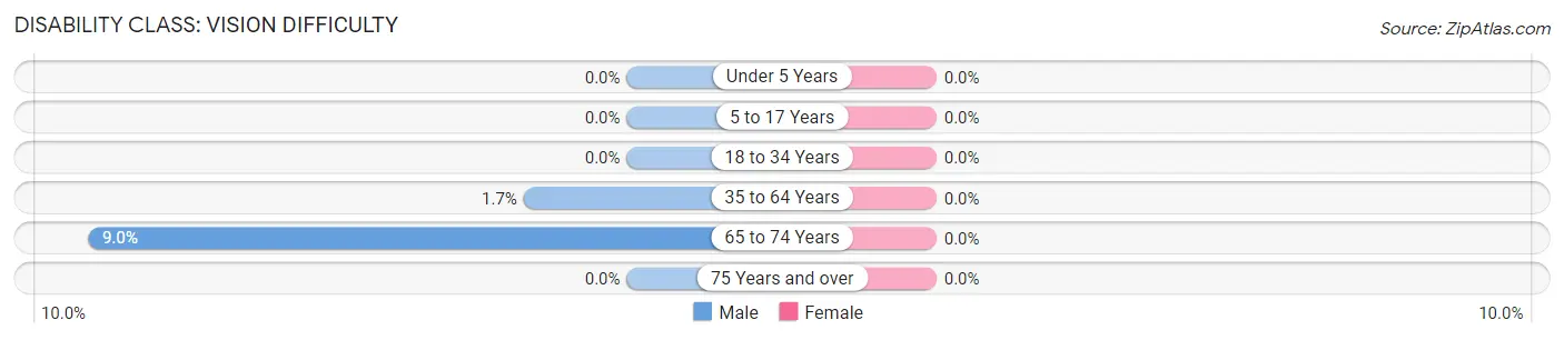 Disability in Zip Code 56324: <span>Vision Difficulty</span>