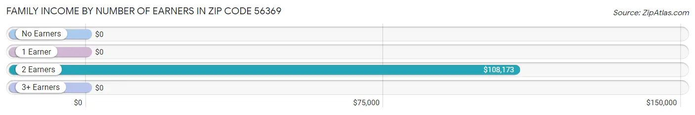 Family Income by Number of Earners in Zip Code 56369