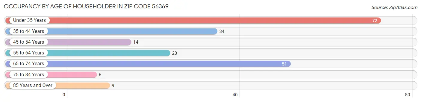 Occupancy by Age of Householder in Zip Code 56369