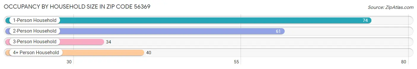 Occupancy by Household Size in Zip Code 56369