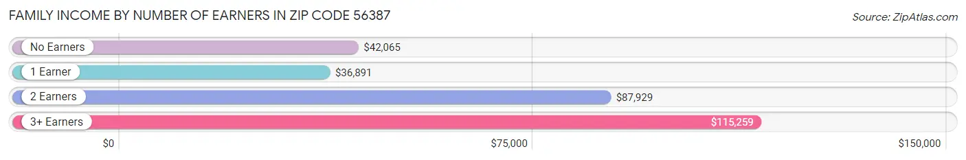 Family Income by Number of Earners in Zip Code 56387