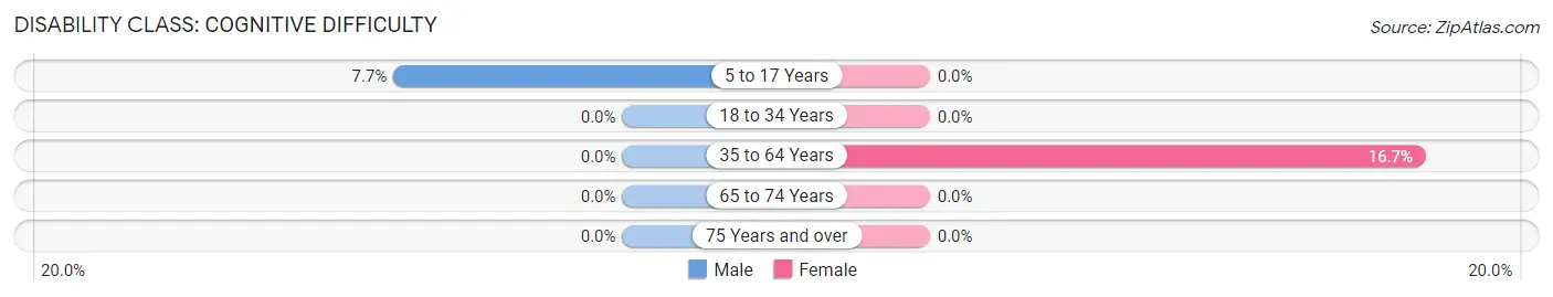Disability in Zip Code 56434: <span>Cognitive Difficulty</span>