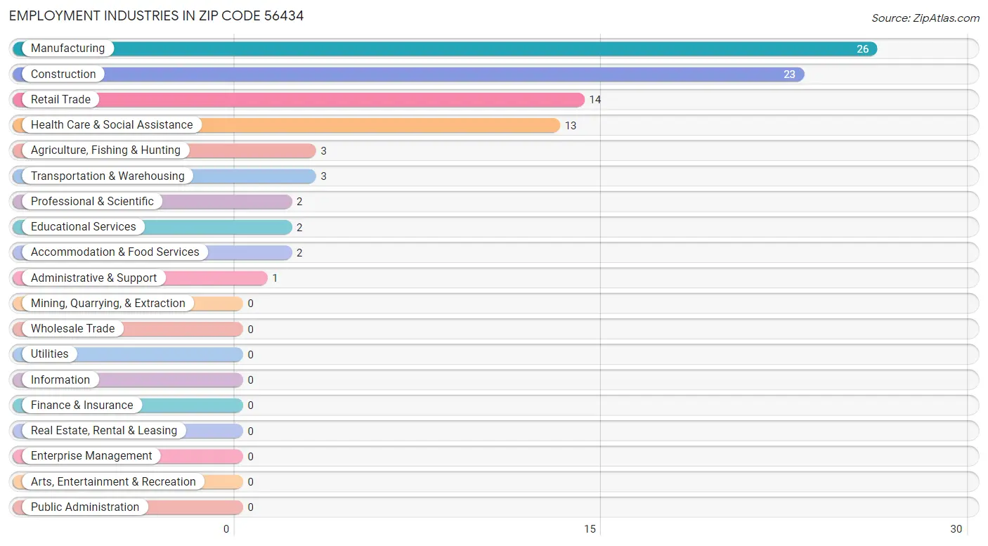 Employment Industries in Zip Code 56434