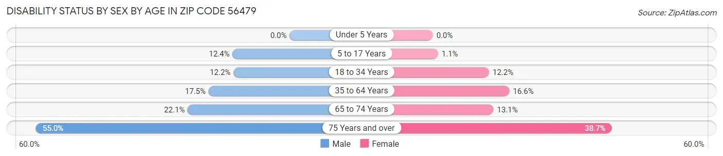 Disability Status by Sex by Age in Zip Code 56479