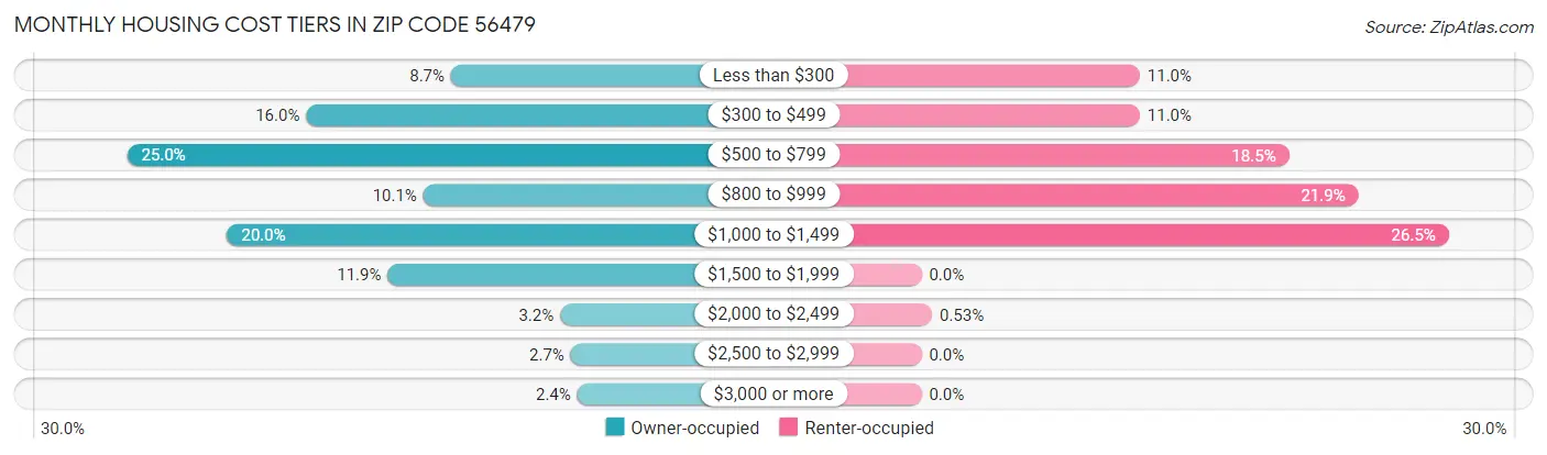 Monthly Housing Cost Tiers in Zip Code 56479