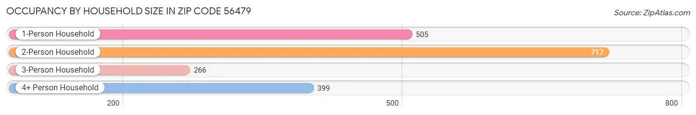 Occupancy by Household Size in Zip Code 56479
