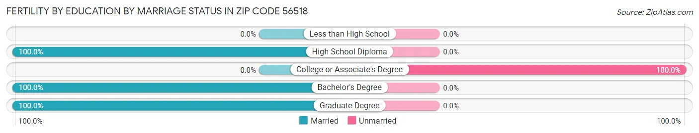 Female Fertility by Education by Marriage Status in Zip Code 56518