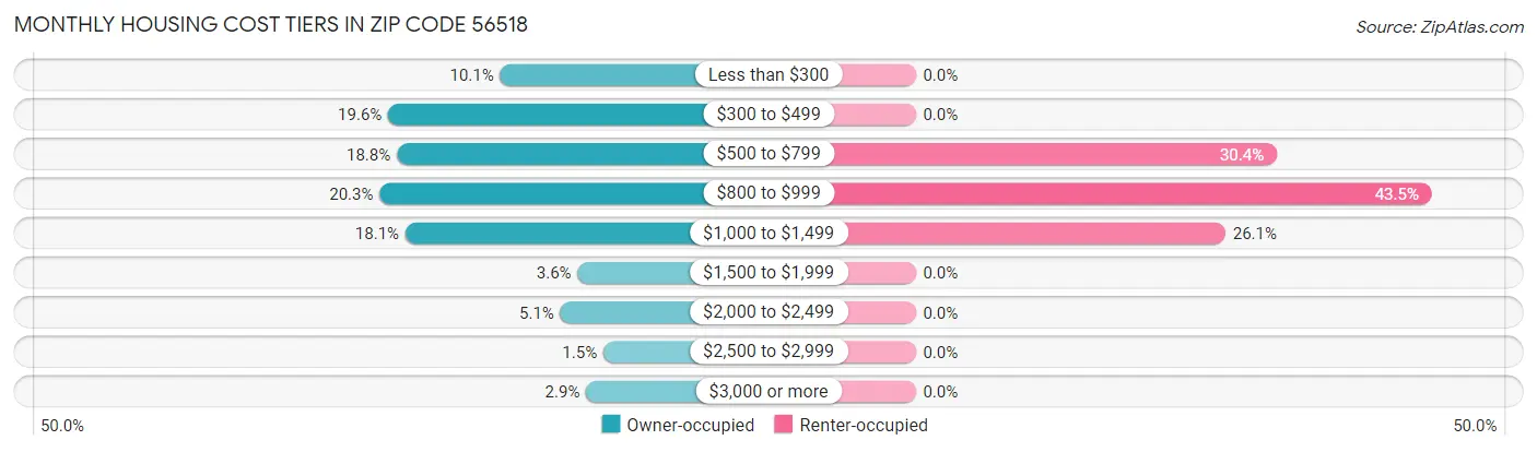 Monthly Housing Cost Tiers in Zip Code 56518