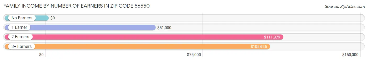 Family Income by Number of Earners in Zip Code 56550