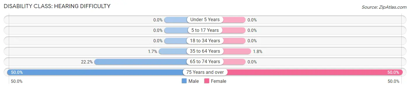 Disability in Zip Code 56550: <span>Hearing Difficulty</span>