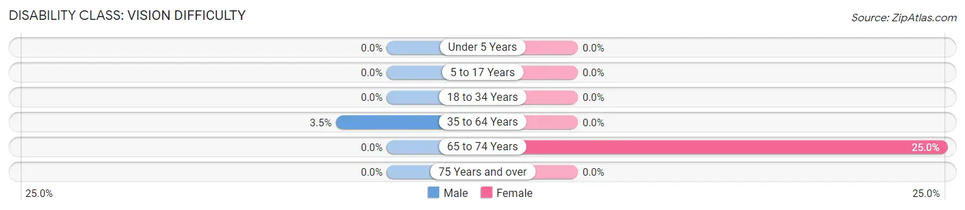 Disability in Zip Code 56550: <span>Vision Difficulty</span>