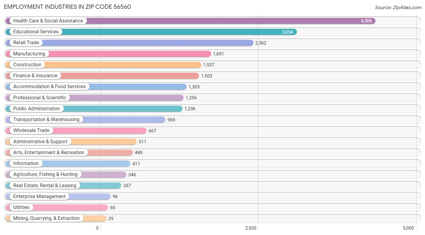 Employment Industries in Zip Code 56560