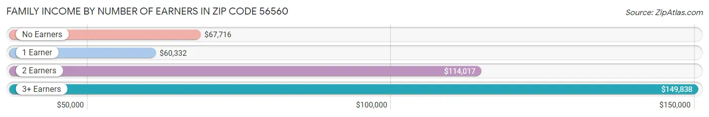 Family Income by Number of Earners in Zip Code 56560