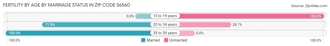Female Fertility by Age by Marriage Status in Zip Code 56560