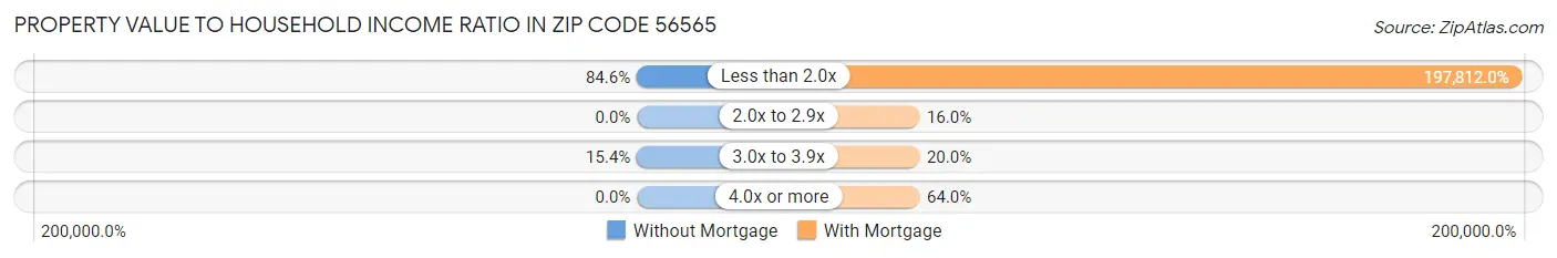 Property Value to Household Income Ratio in Zip Code 56565