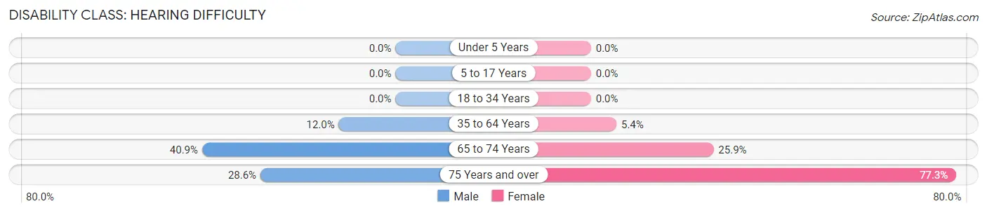 Disability in Zip Code 56566: <span>Hearing Difficulty</span>