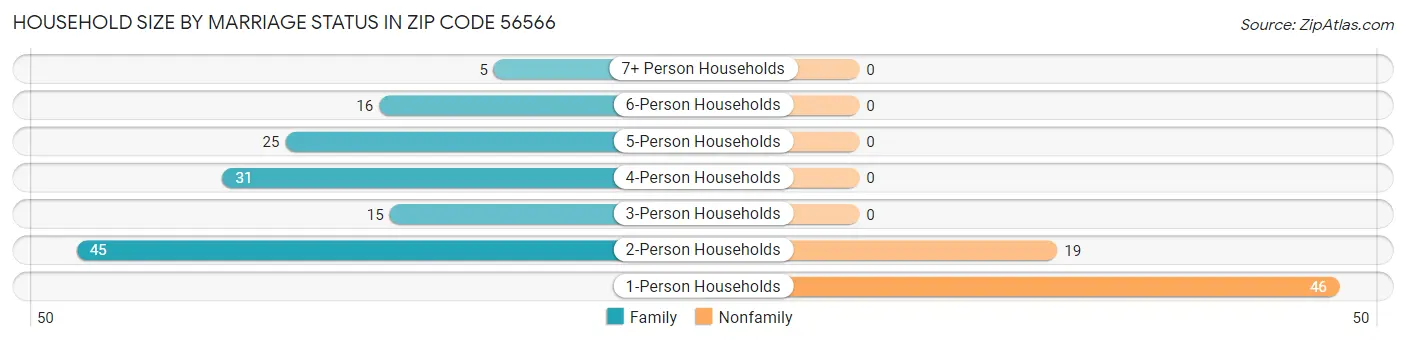 Household Size by Marriage Status in Zip Code 56566