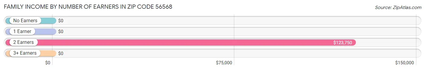 Family Income by Number of Earners in Zip Code 56568