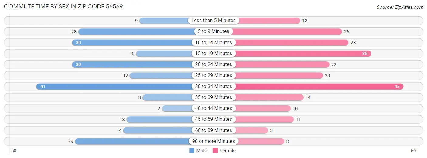 Commute Time by Sex in Zip Code 56569