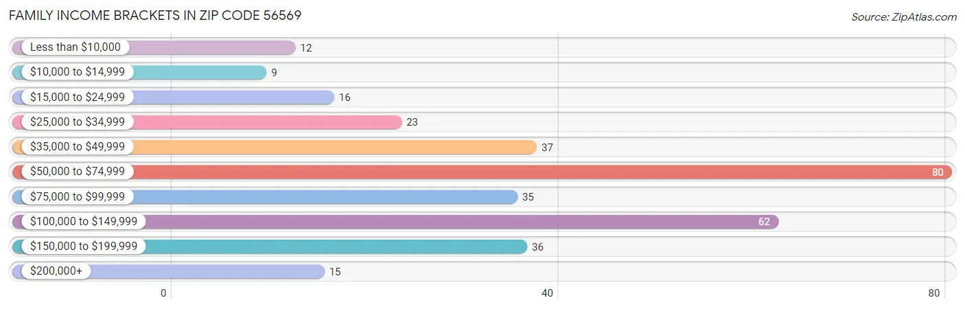 Family Income Brackets in Zip Code 56569