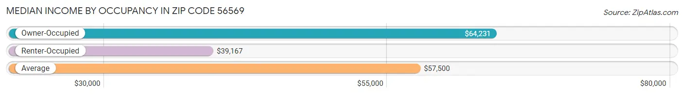Median Income by Occupancy in Zip Code 56569