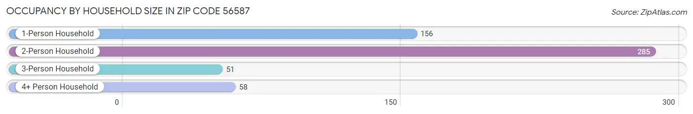 Occupancy by Household Size in Zip Code 56587