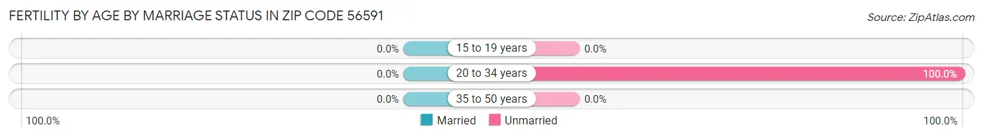 Female Fertility by Age by Marriage Status in Zip Code 56591