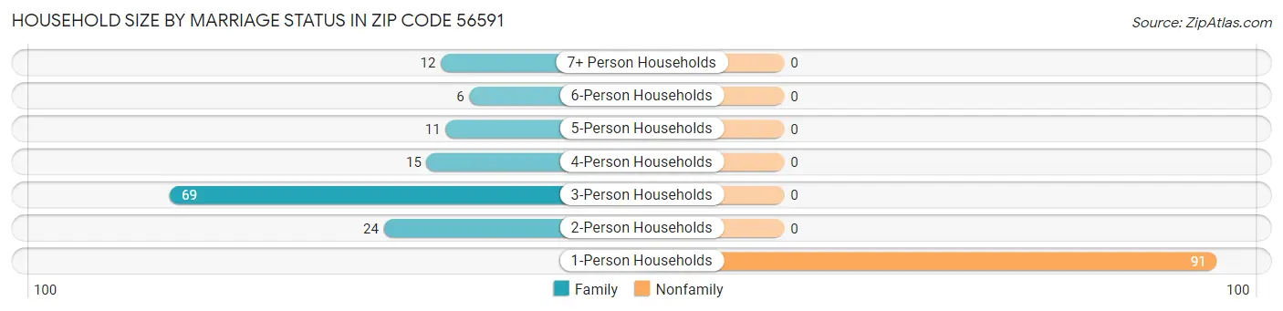 Household Size by Marriage Status in Zip Code 56591