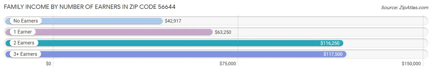 Family Income by Number of Earners in Zip Code 56644